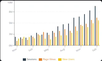Bar chart of sessions, page views and new users for Pudami Builders